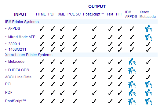 Data stream conversion chart